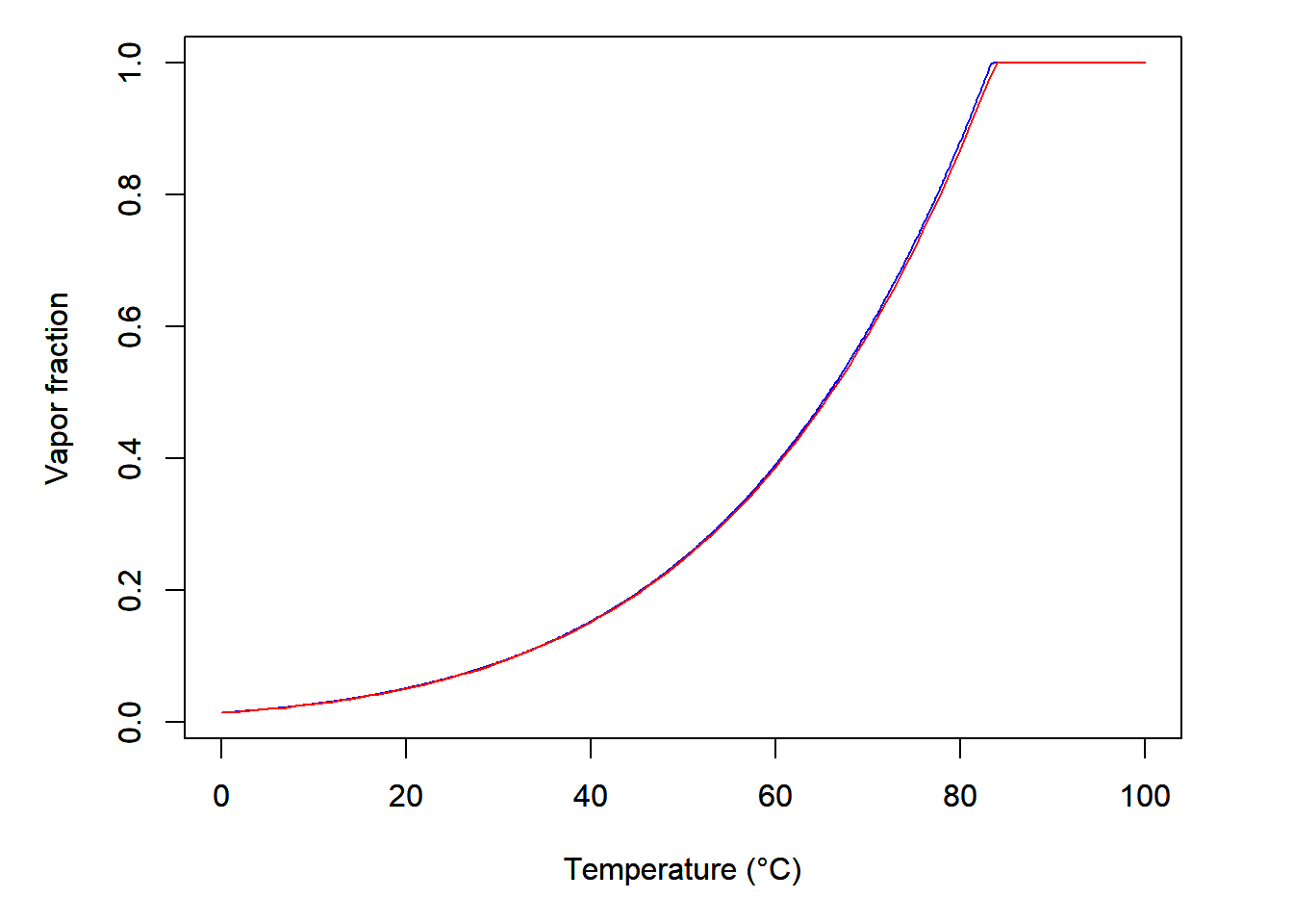 Vapor fraction with respect to temperature for 0.5 gram of water in a 1.5-liter container. Red line is calculated using the approach derived in this post. Bleu line is calculated using the NIST website tool.
