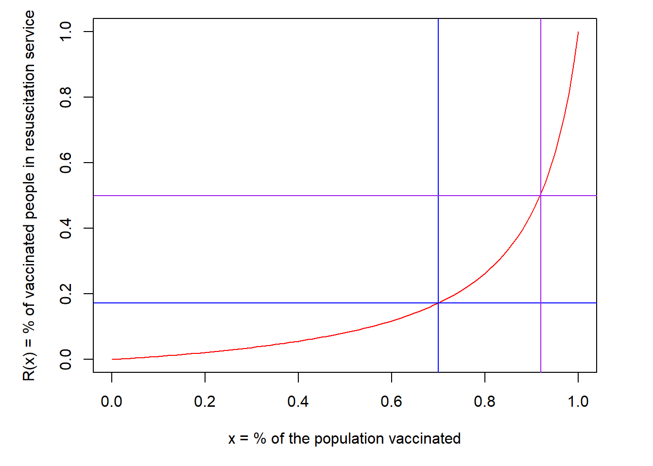 Evolution of the number of people vaccinated against Covid19 entering RS with respect to the vaccination percentage of the whole population.