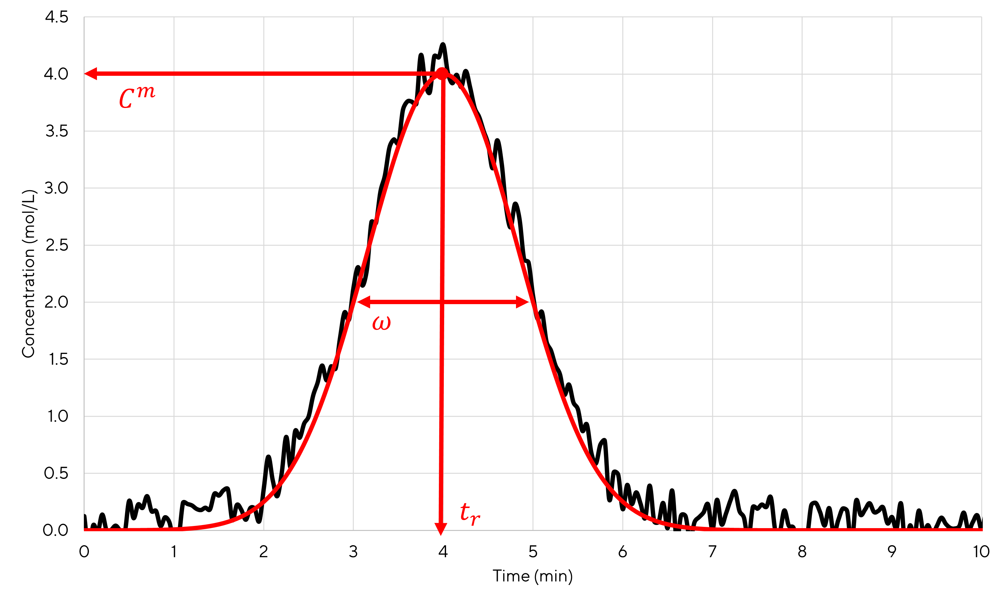 Simulated peak using a gaussian curve